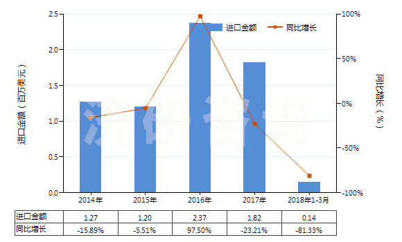 2014-2018年3月中國(guó)以淀粉糊精等為基本成分的膠(HS35052000)進(jìn)口總額及增速統(tǒng)計(jì)